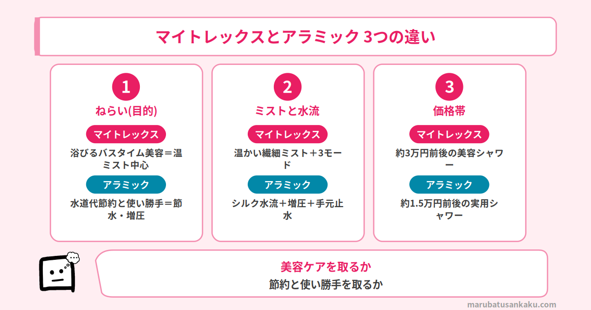 マイトレックスとアラミックの3つの違い