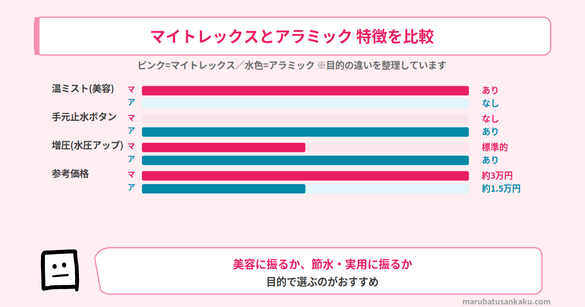 マイトレックスとアラミックの特徴比較