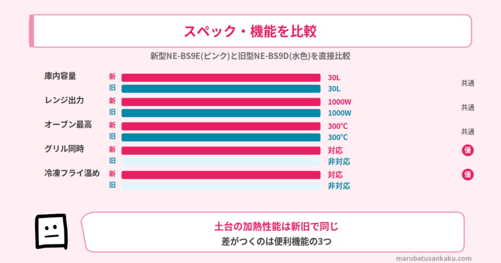 NE-BS9EとNE-BS9Dのスペック比較