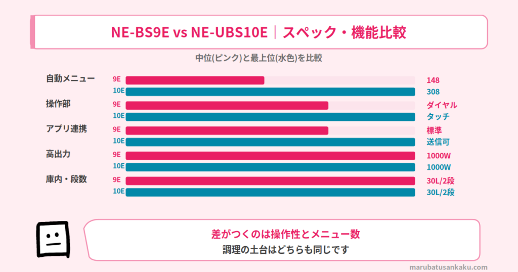 NE-BS9EとNE-UBS10Eのスペック比較