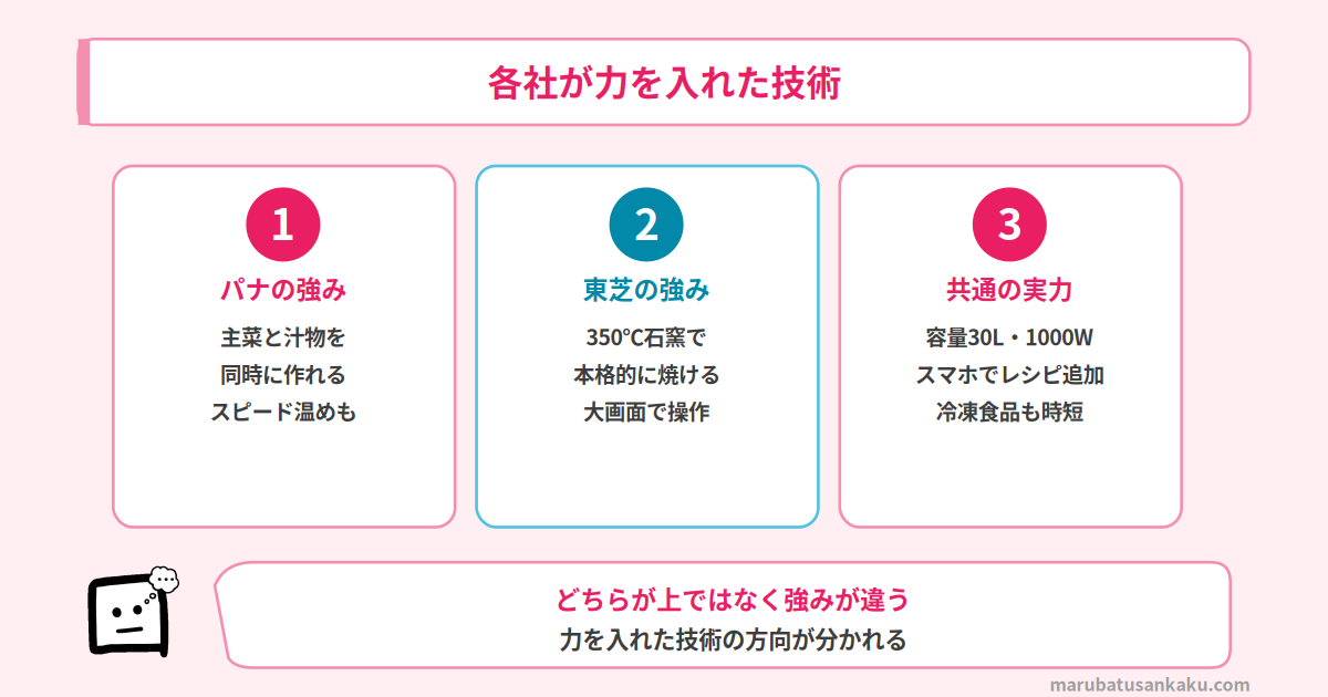 NE-UBS10EとER-D7000Cの選び分けポイント