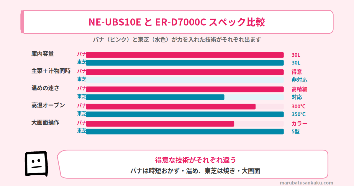 NE-UBS10EとER-D7000Cのスペック比較