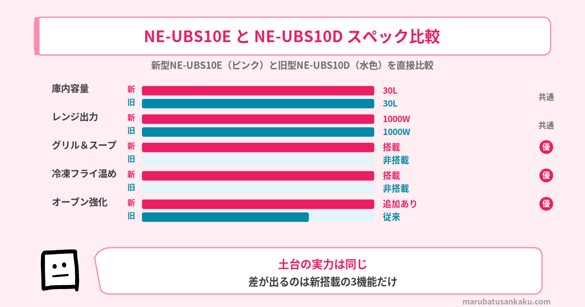 NE-UBS10EとNE-UBS10Dのスペック比較
