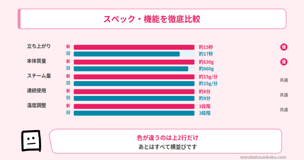 NI-FS70CとNI-FS70Aのスペック比較