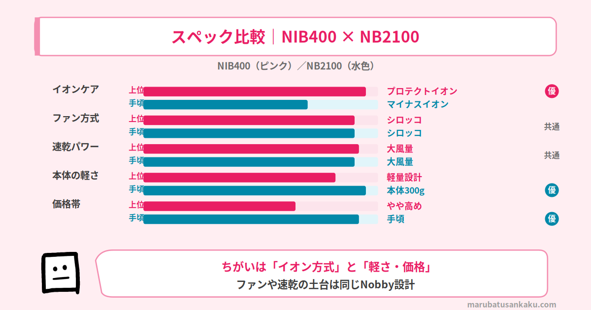 NIB400とNB2100のスペック比較