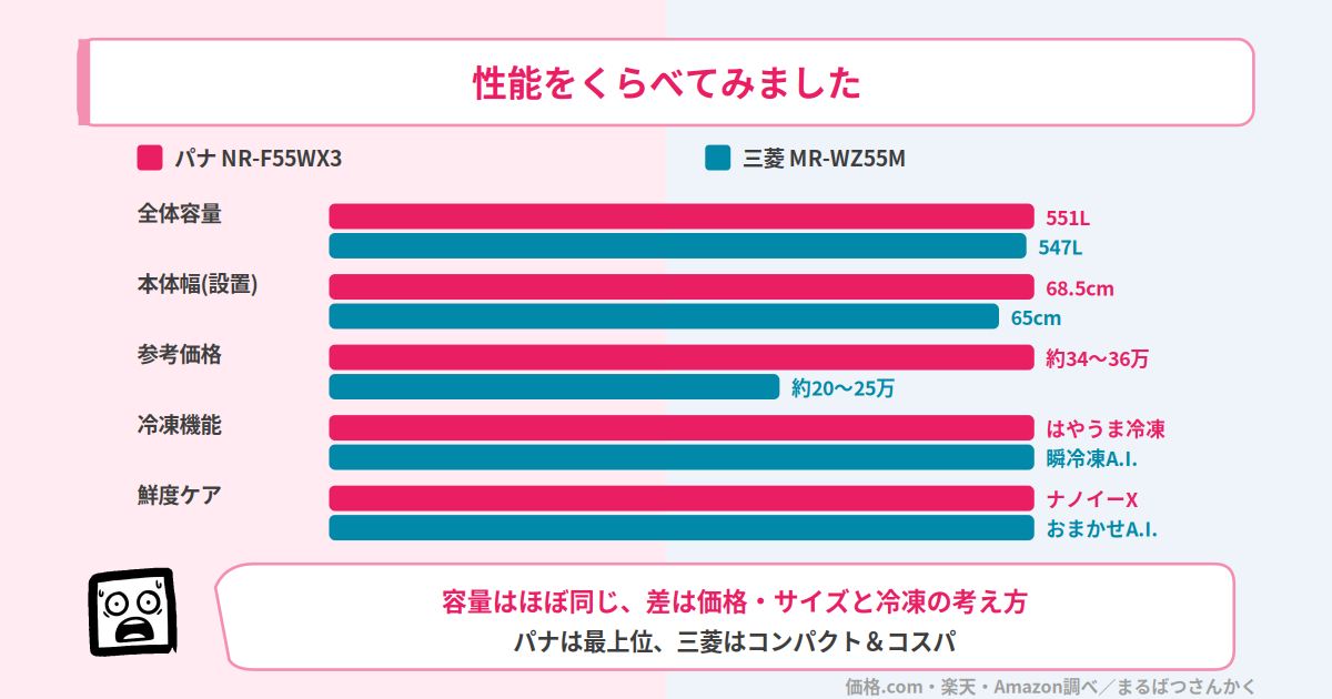 NR-F55WX3とMR-WZ55Mのスペック比較