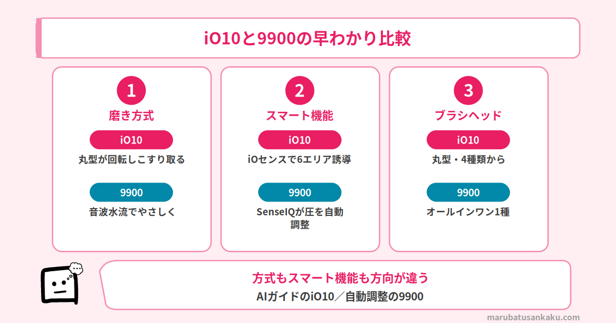 iO10と9900の早わかり比較