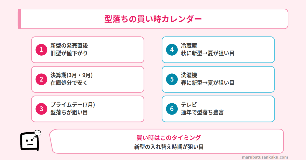 型落ちの買い時カレンダー