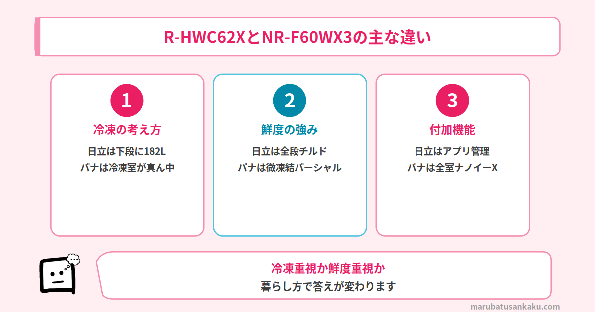 R-HWC62XとNR-F60WX3の違い