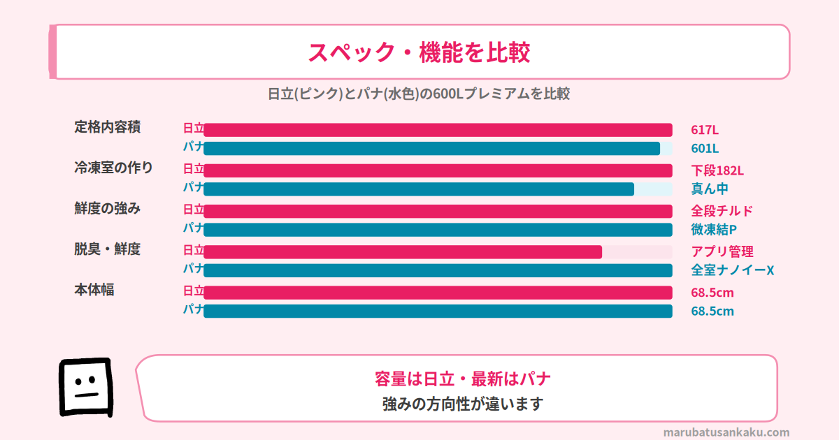 R-HWC62XとNR-F60WX3のスペック比較