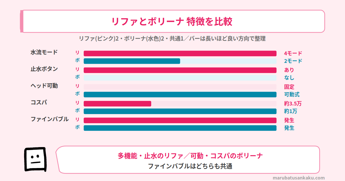 リファ ファインバブル U+とボリーナ ワイドプラスの特徴比較