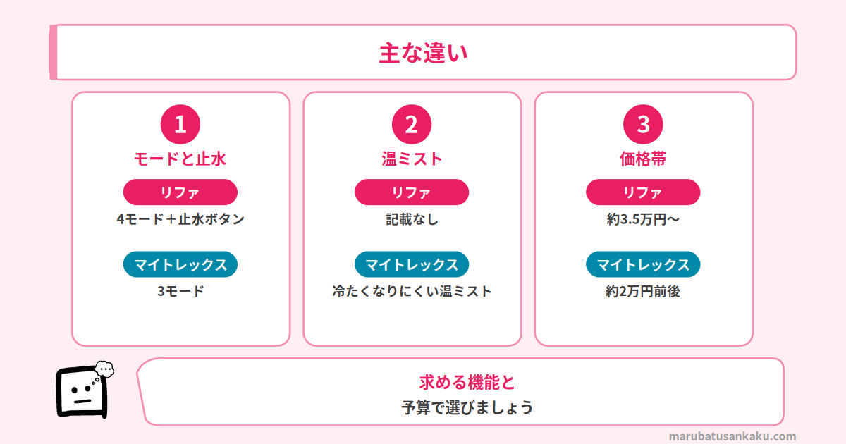 リファとマイトレックスの主な違い