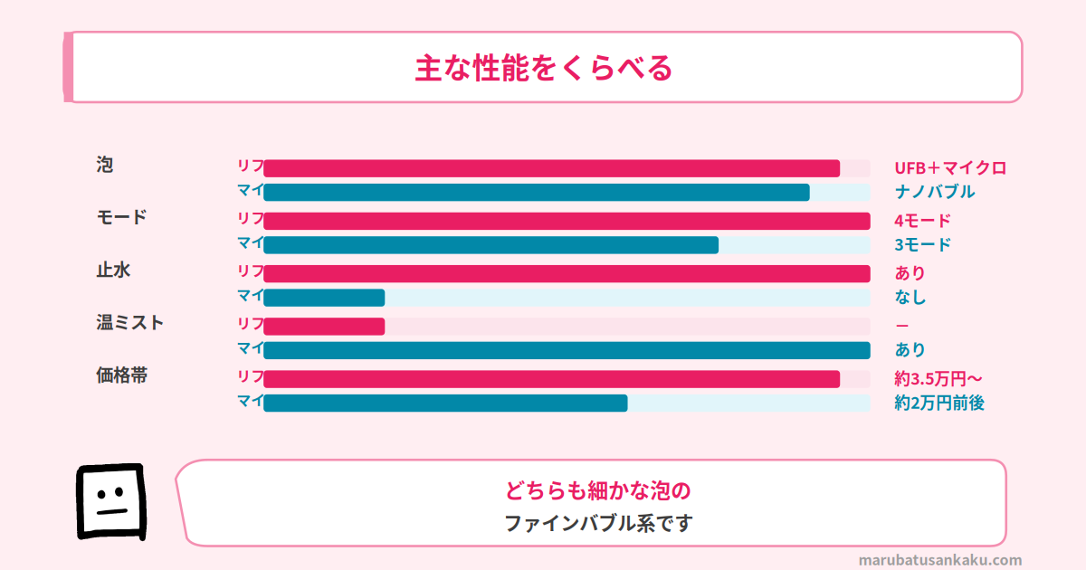 リファ ファインバブルU+とマイトレックス HIHO FINE BUBBLE＋の性能比較