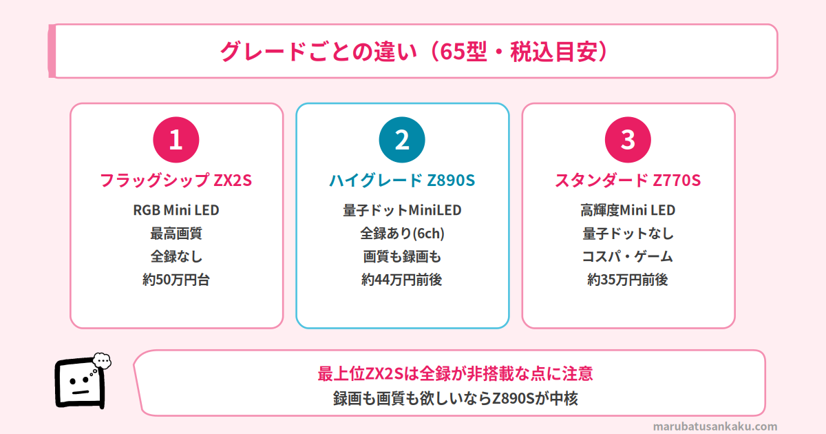 レグザ3グレードの違い