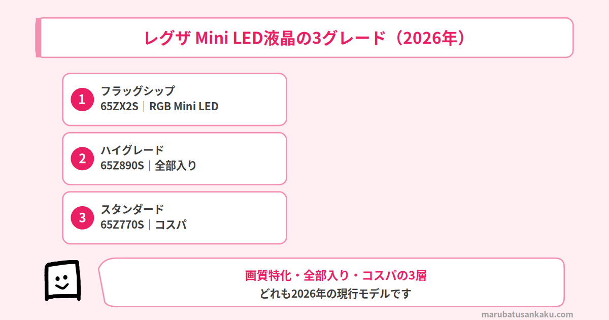 レグザMini LED液晶の3グレード