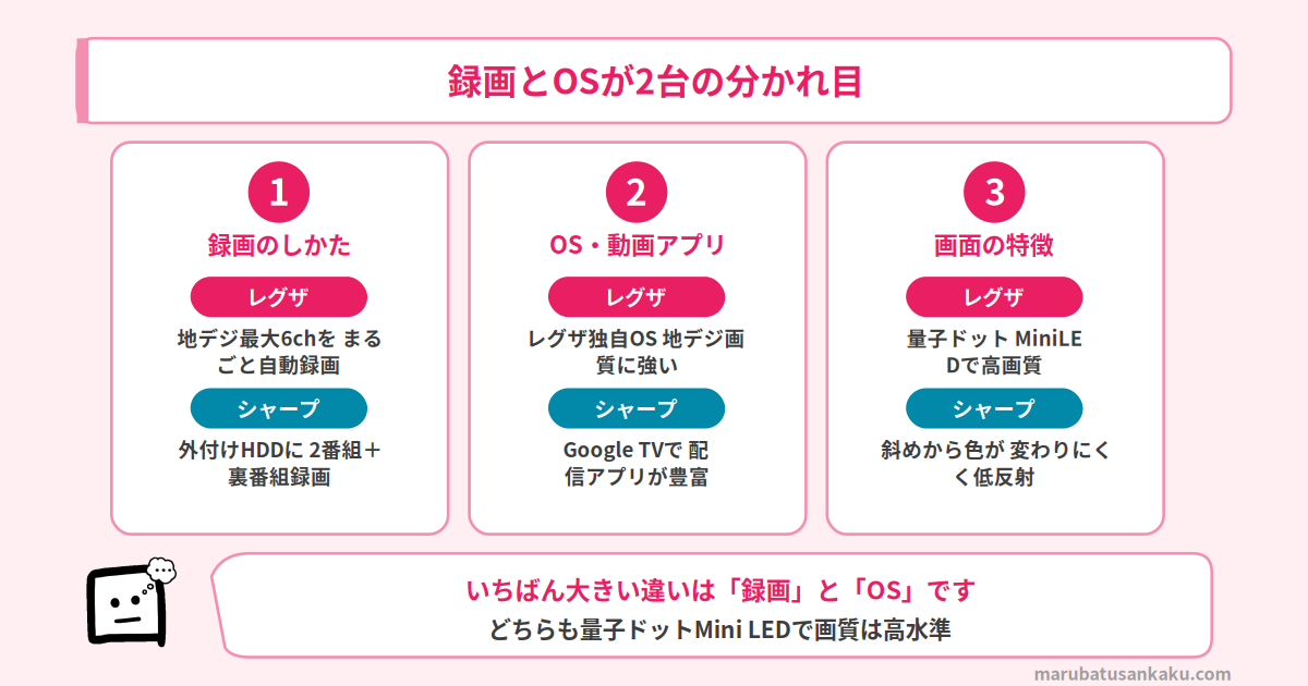 レグザ Z890Sとシャープ AQUOS 4T-C65HP1の大きな違い