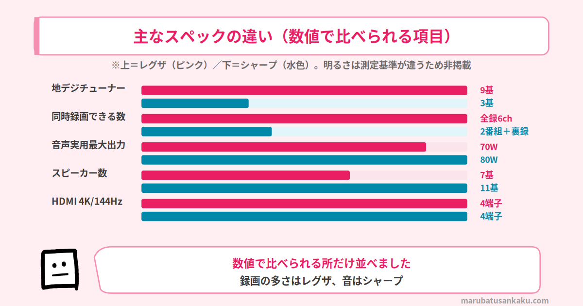 レグザ Z890Sとシャープ AQUOS 4T-C65HP1の主なスペックの違い