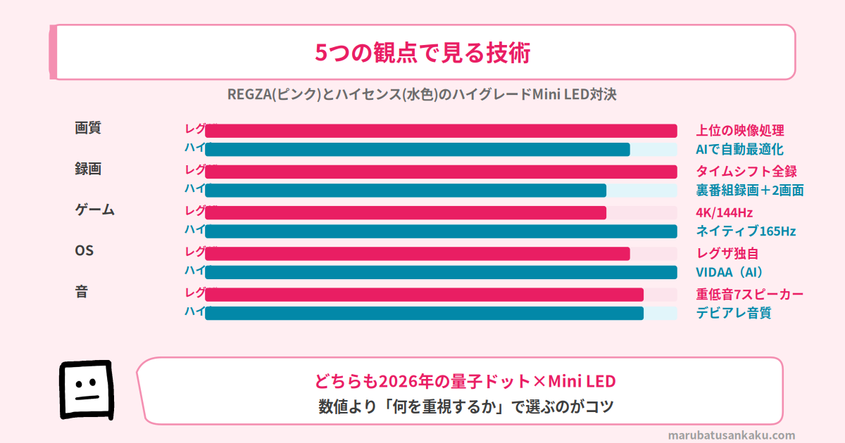 REGZA Z890Sとハイセンス U8Sのスペック比較