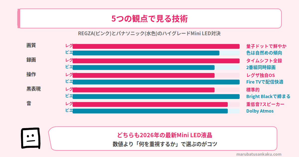 REGZA Z890SとパナソニックW95Cのスペック比較