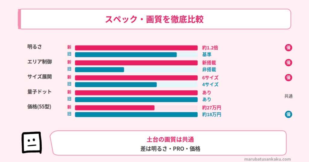 REGZA Z890SとZ875Rのスペック比較