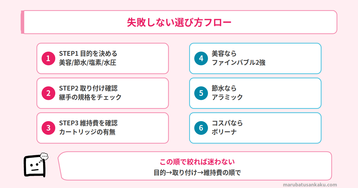 シャワーヘッドの選び方フロー