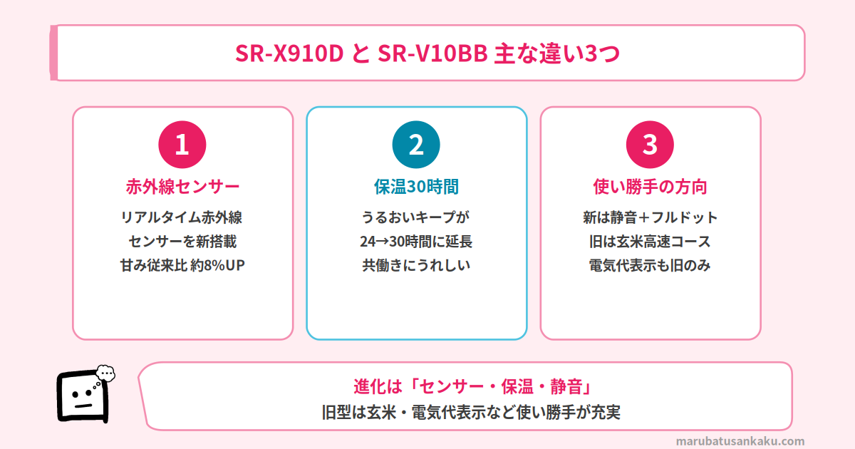 SR-X910DとSR-V10BBの違い3つ
