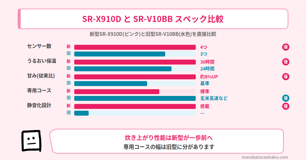 SR-X910DとSR-V10BBのスペック比較