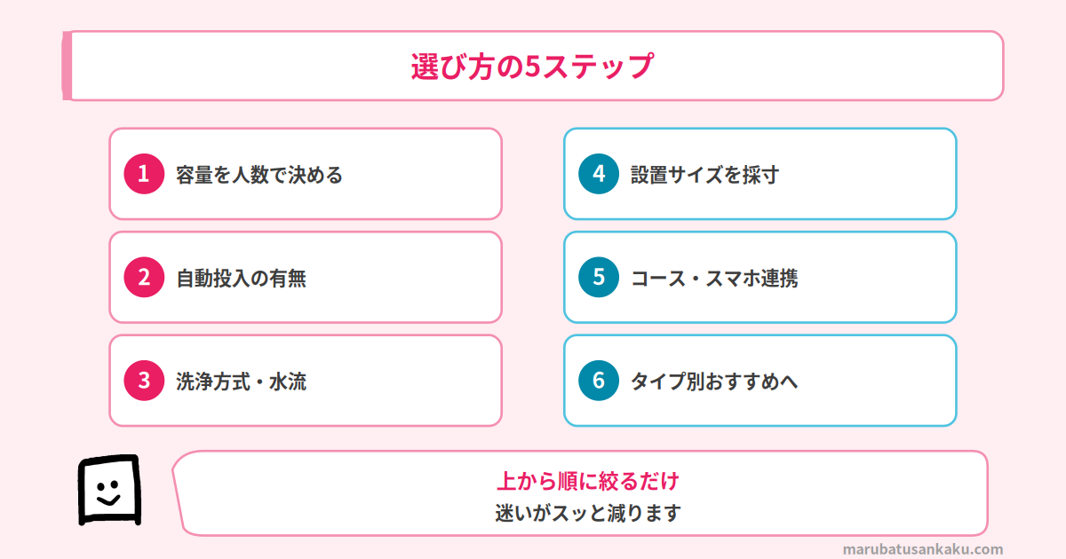 縦型洗濯機の選び方ロードマップ