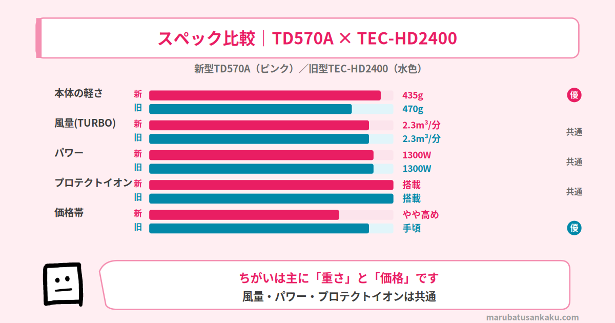 TD570AとTEC-HD2400のスペック比較