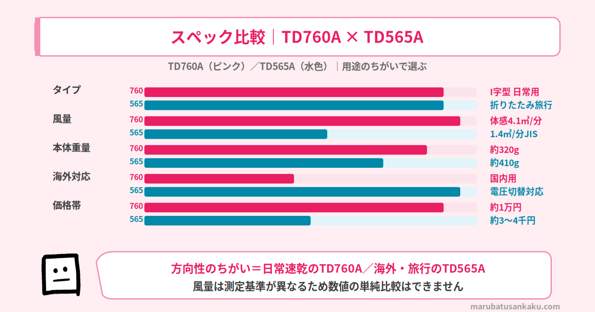 TD760AとTD565Aのスペック比較