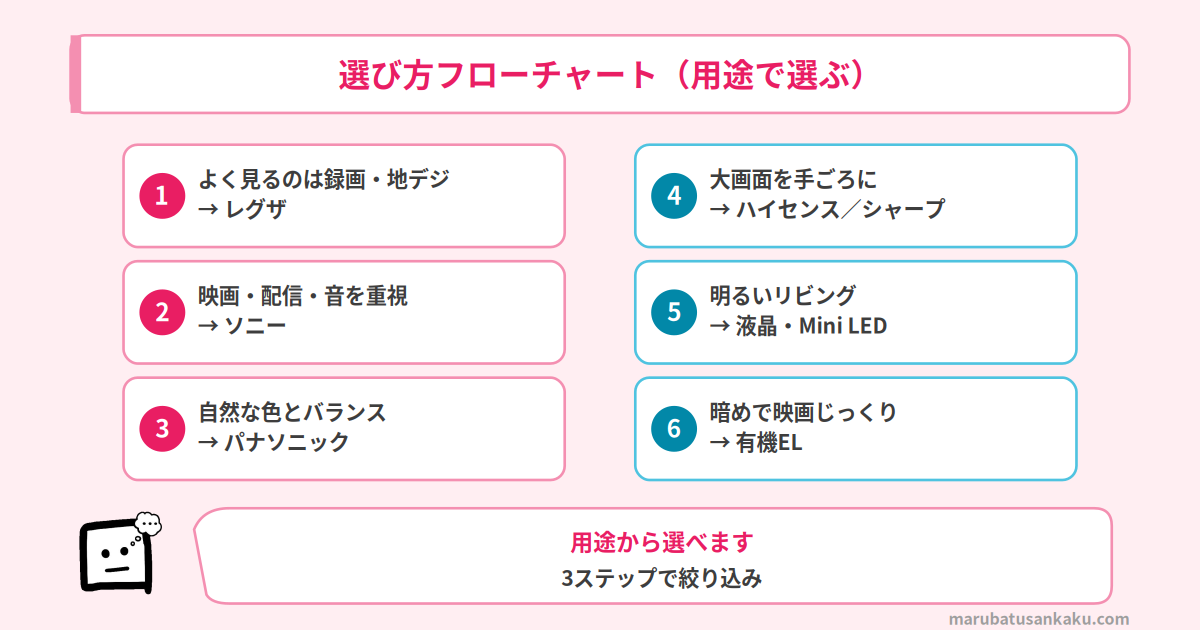 テレビの選び方フローチャート（用途・明るさ・サイズで選ぶ）