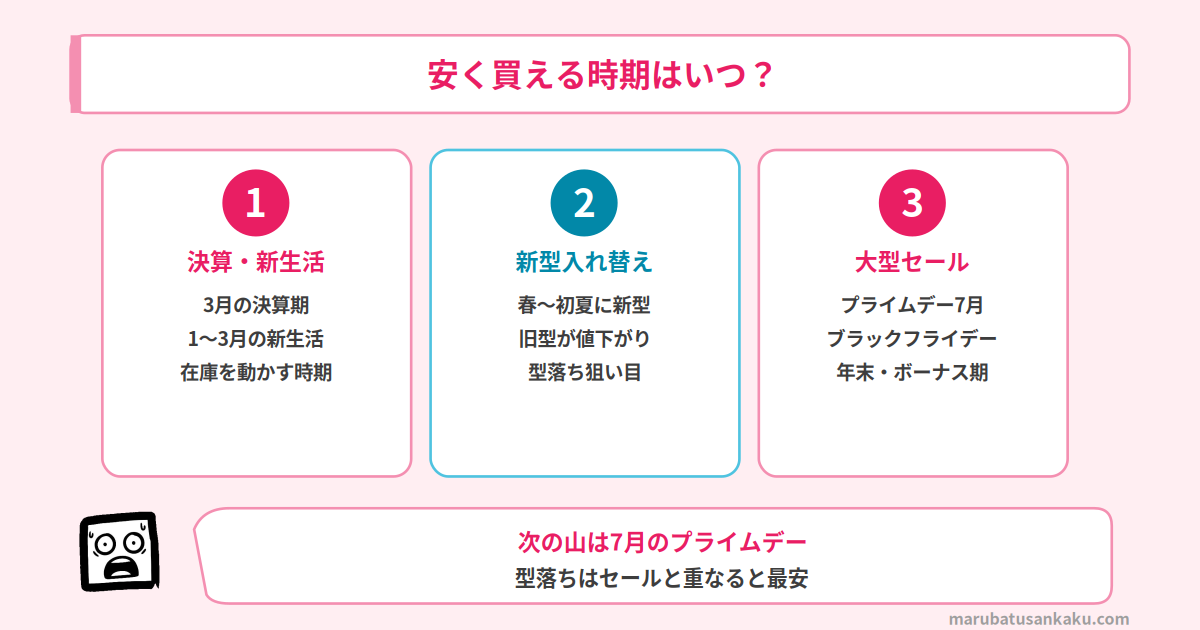 テレビが安く買える時期カレンダー