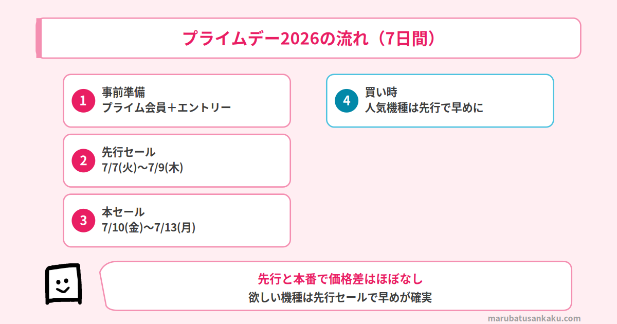 プライムデー2026の日程と流れ