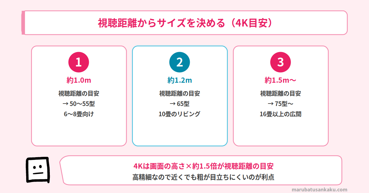 視聴距離からサイズを決める 4K目安