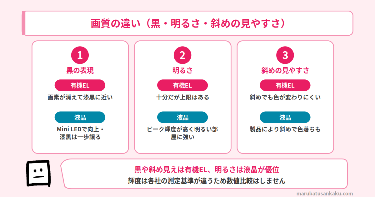 有機ELと液晶 画質の違い 黒・明るさ・斜めからの見やすさ