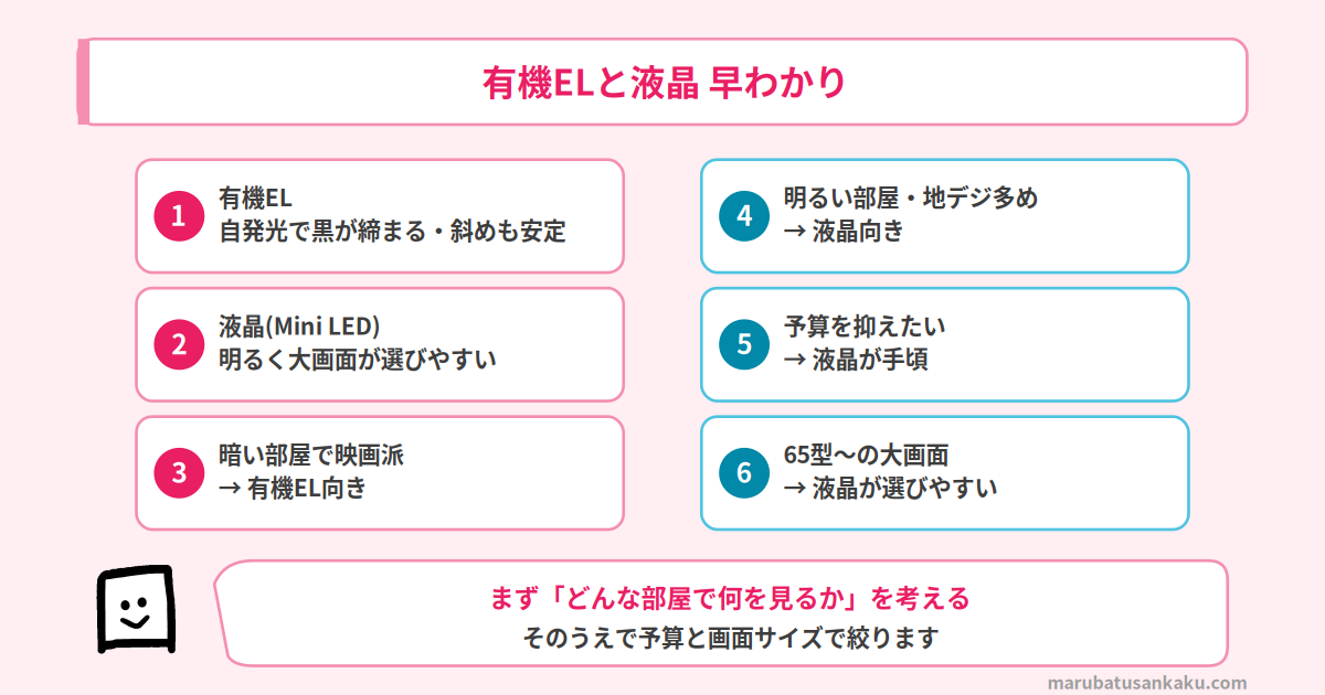 有機ELと液晶 早わかり