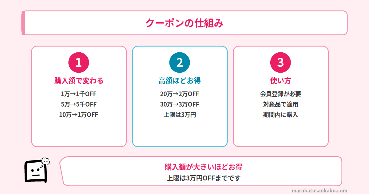 アクタス 会員クーポンの仕組み