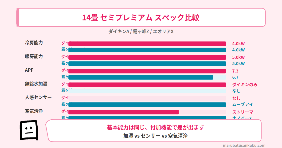 14畳セミプレミアムエアコン スペック比較