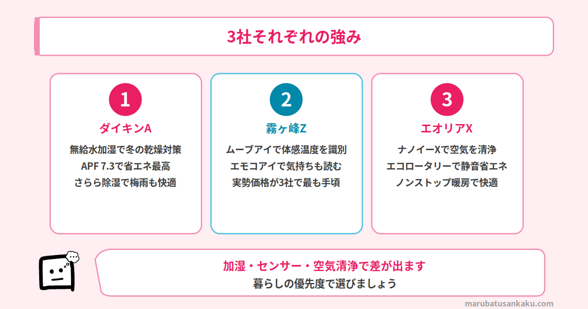 3社それぞれの強み