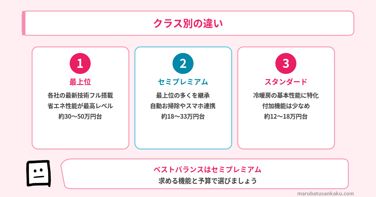 エアコン クラス別の違い