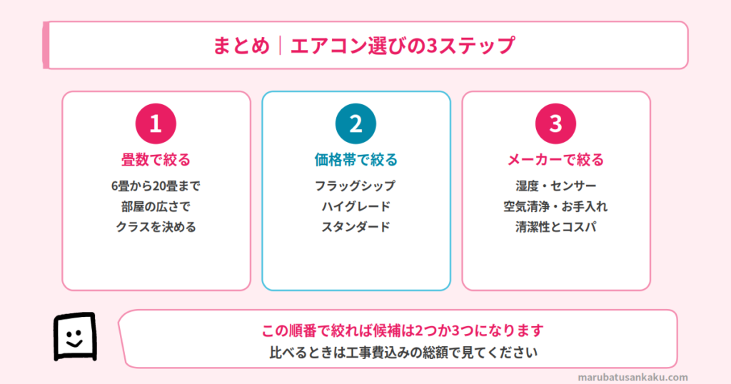 まとめ｜エアコン選びの3ステップ