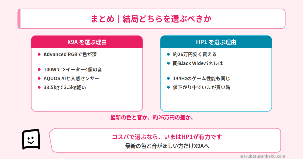 X9AとHP1の結論
