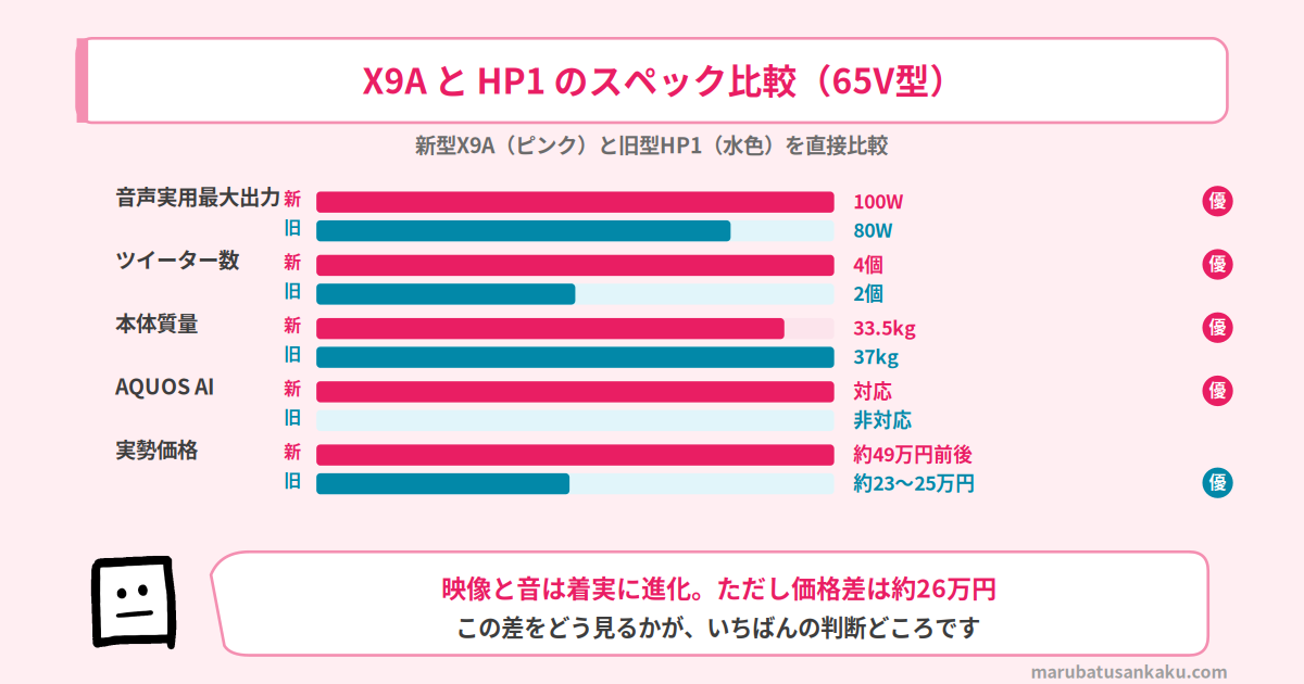 X9AとHP1のスペック比較
