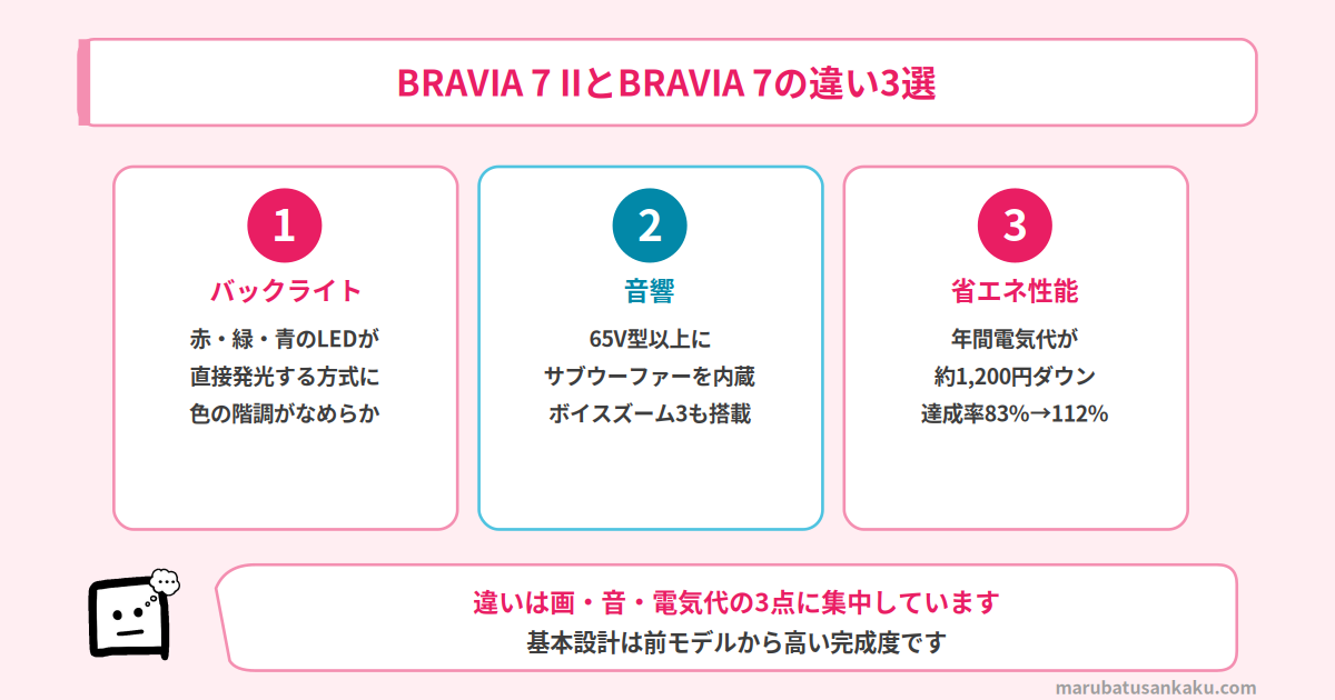 BRAVIA 7 IIとBRAVIA 7の3つの違い