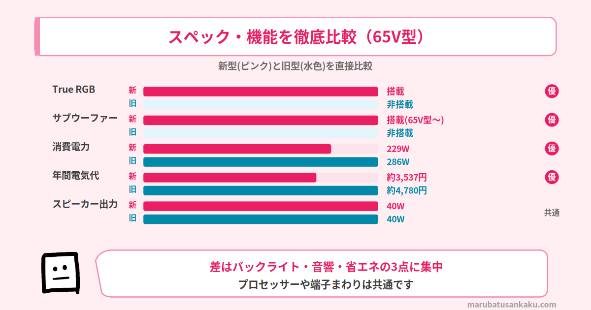 BRAVIA 7 IIとBRAVIA 7のスペック比較