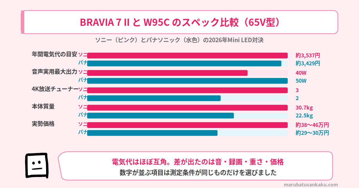BRAVIA 7 IIとW95Cのスペック比較