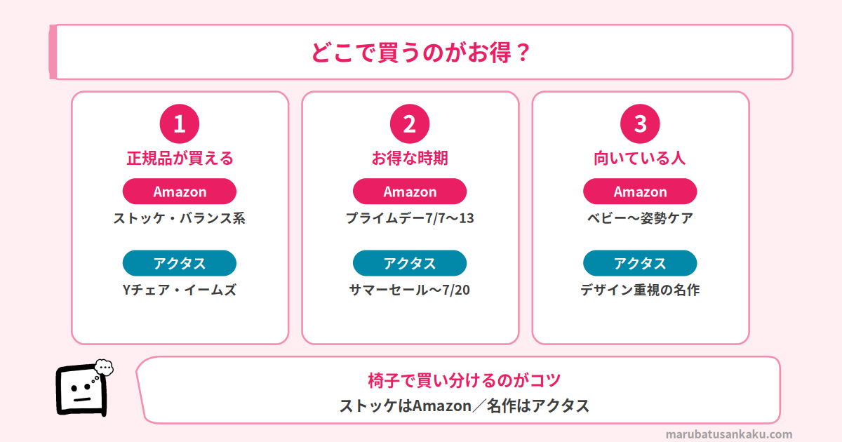 どこで買うのがお得か(Amazon・アクタス)