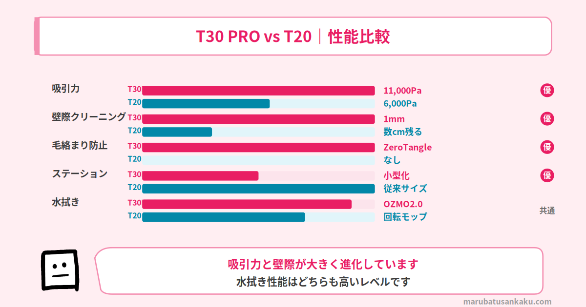 T30 PRO OMNIとT20 OMNIのスペック比較