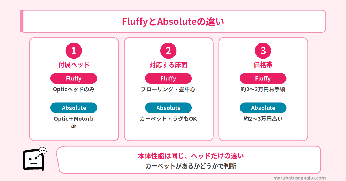 FluffyとAbsoluteの違い