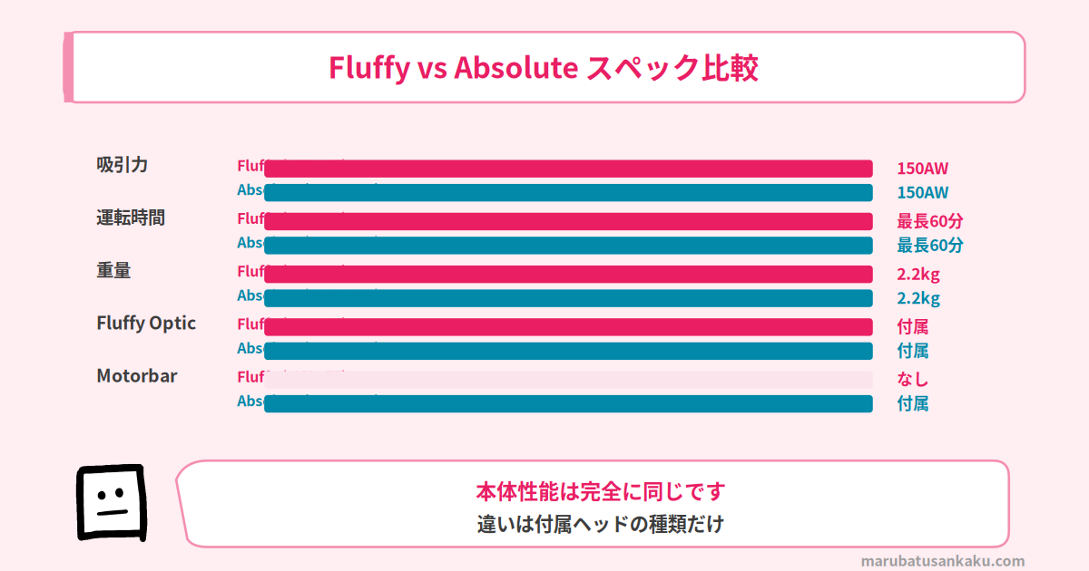 V12 Fluffy vs Absolute スペック比較